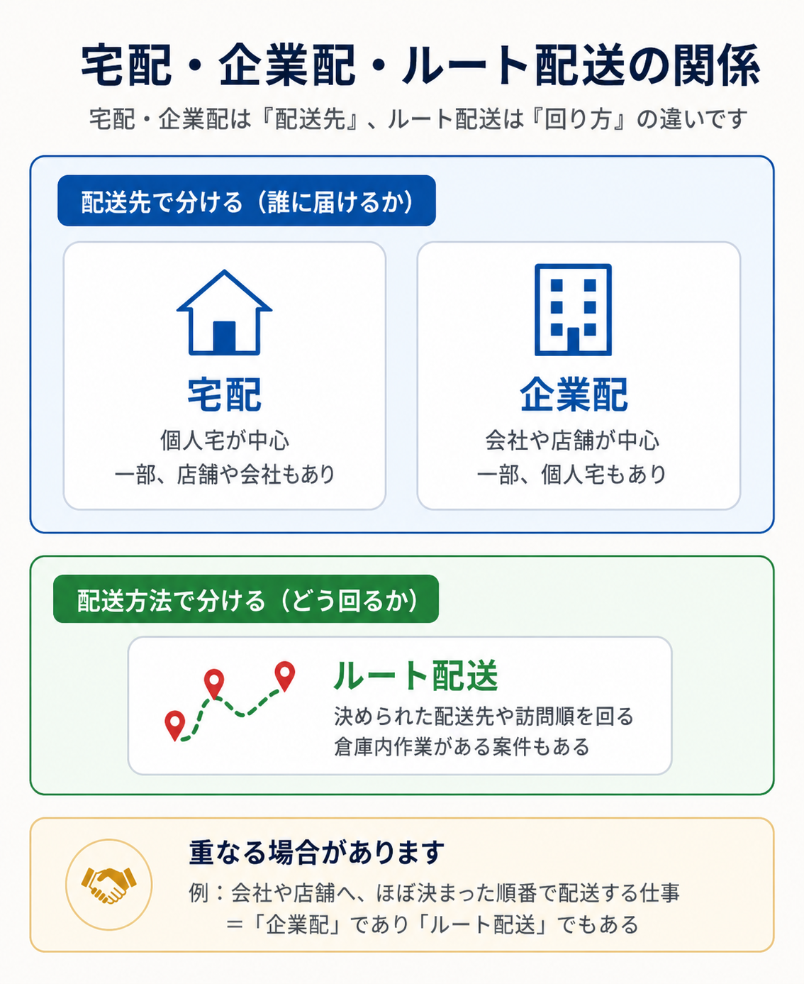 宅配・企業配・ルート配送の違いを配送先と回り方の基準で整理した図解