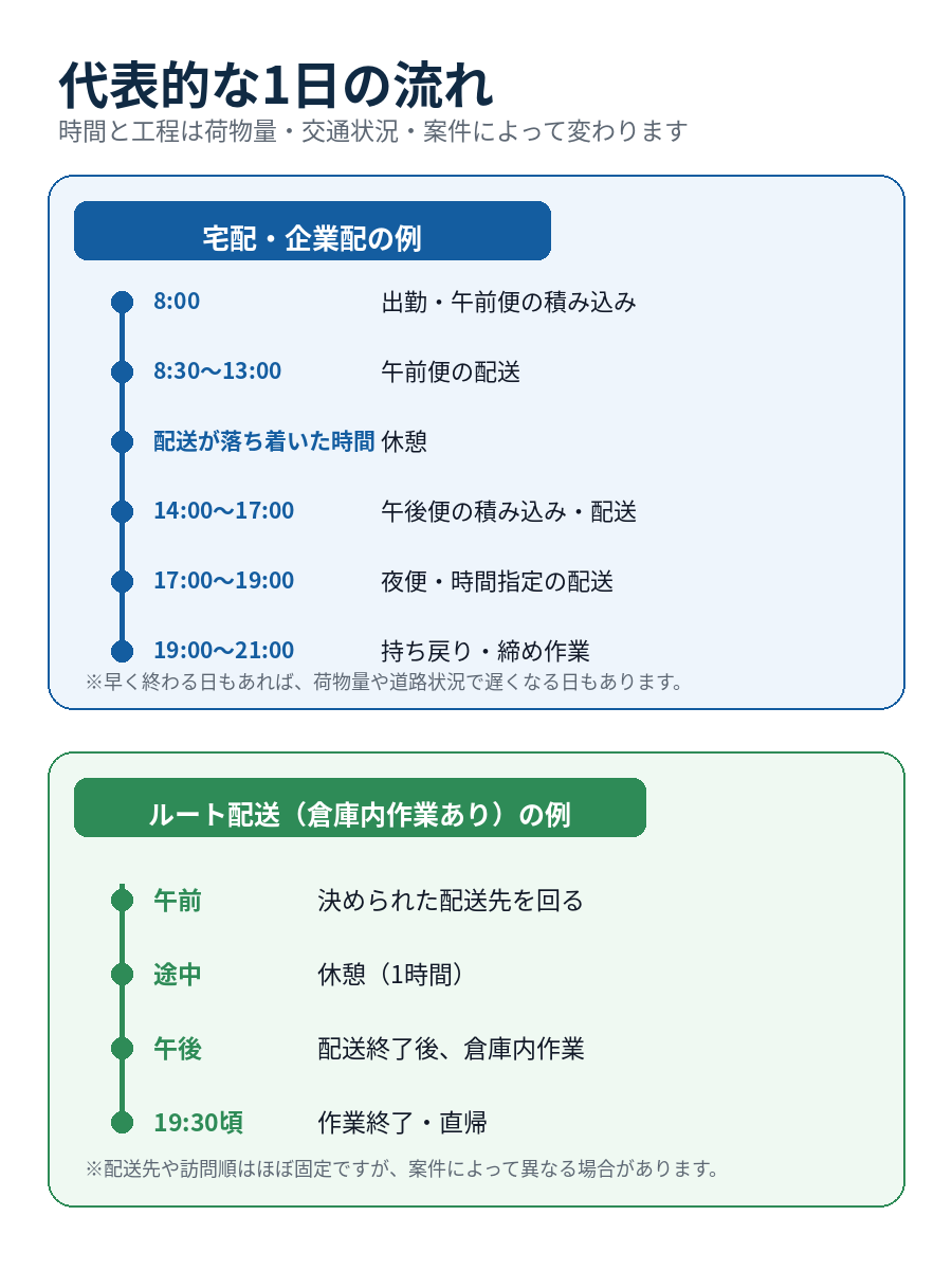 宅配・企業配と、倉庫内作業があるルート配送の代表的な1日の流れを比較した図解