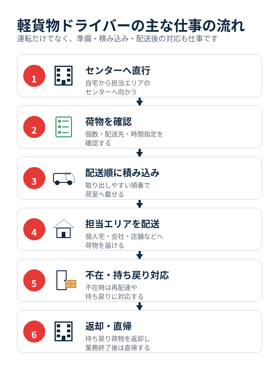 センターへの直行、荷物の確認、積み込み、配送、不在対応、返却、直帰までの軽貨物ドライバーの仕事の流れ